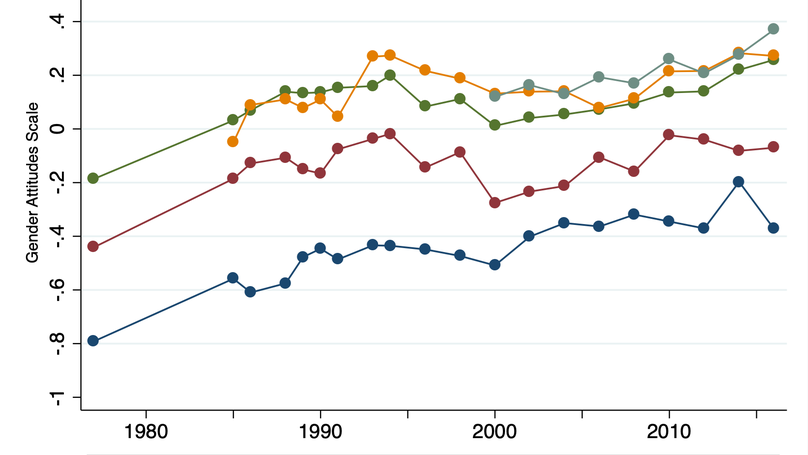 Beyond the Stalled Gender Revolution: Historical and Cohort Dynamics in Gender Attitudes from 1977 to 2016