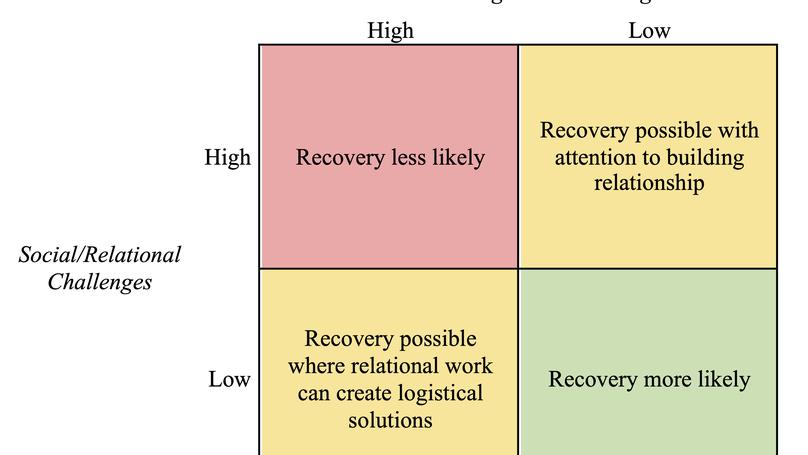 Relational and Logistical Dimensions of Agricultural Food Recovery: Evidence from California Growers and Recovery Organizations