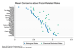 Public Perceptions of Food-related Risks: A Cross-national Investigation of Individual and Contextual Influences